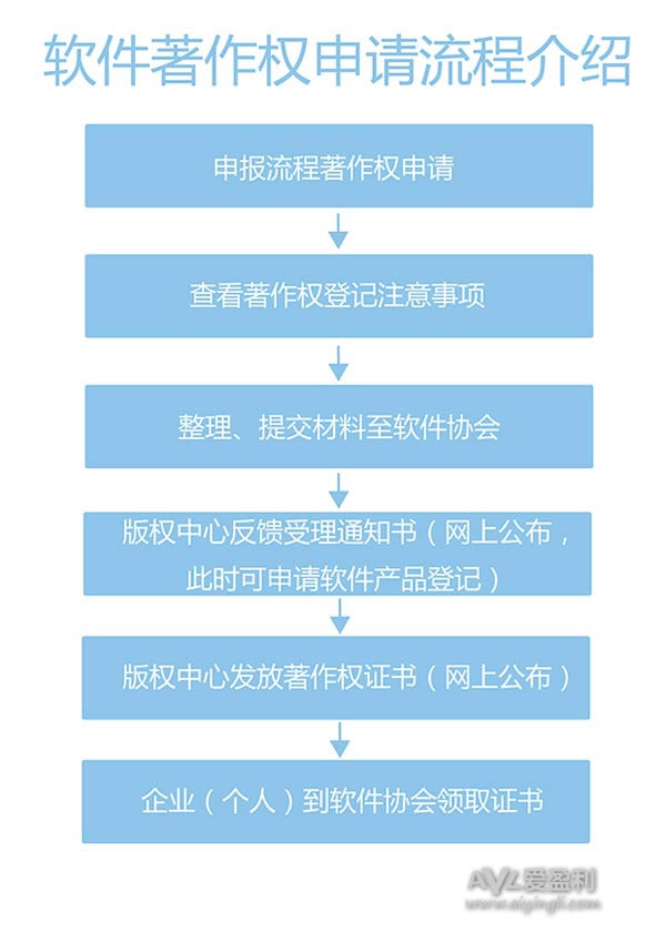 市場上傳必須的游戲著作權(quán)申請流程