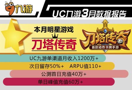 數(shù)據(jù)控：UC3月報告《刀塔傳奇》流水超1200萬