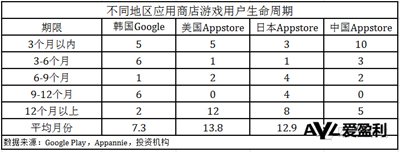 愛盈利：中美日韓手游生命周期到底是多少？