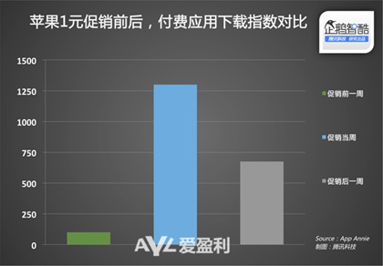 1元價格讓AppStore付費榜和免費榜傻傻分不清