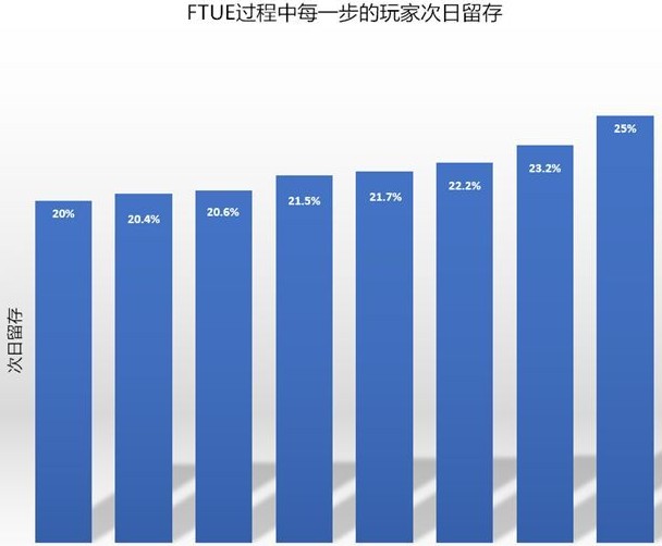 留存率3