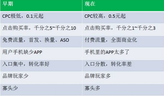 流量紅利消失，中小APP推廣出路在哪？