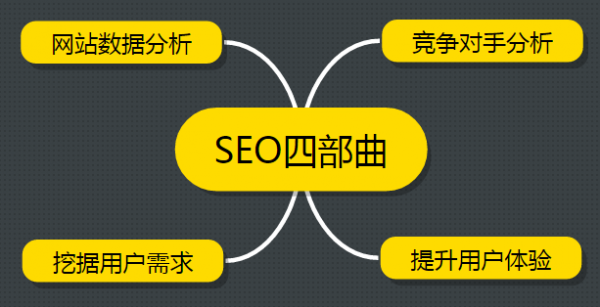SEO干貨分享：運(yùn)營(yíng)一個(gè)新網(wǎng)站項(xiàng)目四步曲
