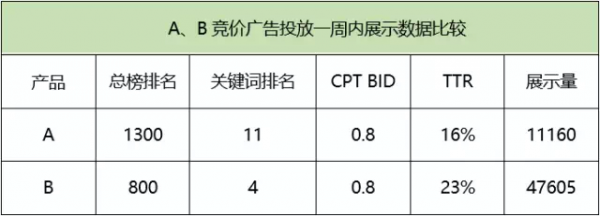 150天投放經(jīng)驗(yàn)總結(jié)的ASM實(shí)操技巧