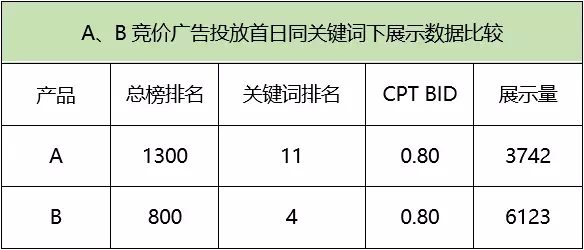 150天投放經(jīng)驗(yàn)總結(jié)的ASM實(shí)操技巧