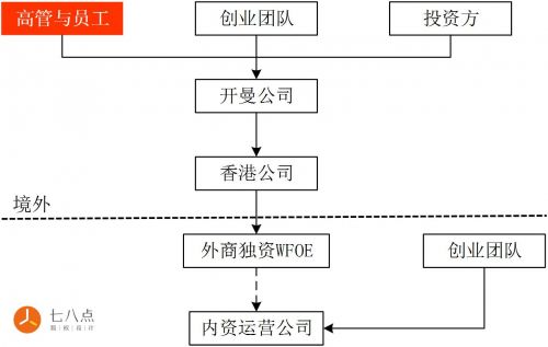 二號員工奮斗七年凈身出戶 | 老司機告訴你，你拿股權前需要知道的15個關鍵問題