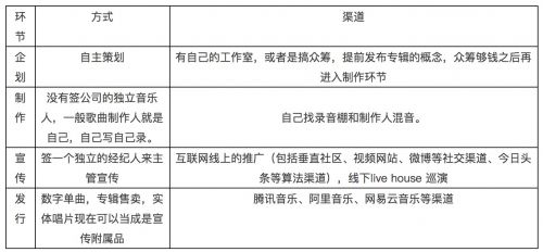 音樂IP稀缺的背后，為什么說罪魁禍?zhǔn)自谟谇溃? /></p>
<p>來看看，今年格萊美提名年度最佳專輯的五位音樂IP：從Youtube上走紅的賈斯汀·比伯、獨(dú)立廠牌XL Recording捧出的阿黛爾、成立自己廠牌的碧昂斯和Drake，還有鄉(xiāng)村歌手Strugill Simpson。 </p>
<p>從Youtube上走紅之前，賈斯汀·比伯或許根本不敢想象自己有一天會(huì)被提名格萊美年度最佳專輯的歌手，“唱片時(shí)代”的制作人恐怕也不敢承諾能夠通過傳統(tǒng)唱片推紅他，然而更扁平高效的互聯(lián)網(wǎng)卻讓他成了“后唱片時(shí)代”最紅的音樂人。</p>
<p>反觀國(guó)內(nèi)，也早有先行者。比如同樣依靠算法崛起的今日頭條正在運(yùn)營(yíng)一檔名為《中國(guó)新唱將》的互聯(lián)網(wǎng)選秀節(jié)目。 </p>
<p>歌手楊子隨手錄的一首《鴻雁》看上去甚至有一些簡(jiǎn)陋，因?yàn)橄袼靥?，他不得不把色調(diào)改成灰白。但只用了幾天，他的音樂視頻在今日頭條上就有300多萬的點(diǎn)擊量。而此前，他已經(jīng)記不清楚自己曾被唱片公司和制作人拒之門外的次數(shù)。 </p>
<p>這恰恰是移動(dòng)互聯(lián)網(wǎng)的魅力所在：“一個(gè)人+一臺(tái)手機(jī)”就可以生產(chǎn)出吸引人的音樂視頻內(nèi)容。同時(shí)，在Youtube/今日頭條這類擁有海量用戶數(shù)的網(wǎng)絡(luò)平臺(tái)上，用戶是唯一的評(píng)委，并形成一個(gè)巨大的“大眾評(píng)審團(tuán)”。他們所產(chǎn)生的點(diǎn)擊量和點(diǎn)贊數(shù)將是歌手能否出線的標(biāo)準(zhǔn)。 </p>
<p>大數(shù)據(jù)分析和算法推薦正在成為這種模式下的新導(dǎo)師：通過分析用戶的瀏覽量、觀看記錄、停留時(shí)間等進(jìn)行音樂視頻推薦。 </p>
<p>但是，商業(yè)的江湖，已先后殺入眾多玩家，只不過入局方式不同而已。 </p>
<p>網(wǎng)易云音樂通過音頻的方式入局，他們也在做算法推薦，成功推出了陳粒和趙雷。在上一時(shí)代崛起微博，從打破單純由時(shí)間線作為信息排序入手，引入所謂智能排序，希望更好地進(jìn)行短視頻推薦?？焓帧⒚肱?、美拍，還有騰訊、阿里……</p>
<p>移動(dòng)互聯(lián)網(wǎng)的出現(xiàn)，讓所有人都看到了機(jī)會(huì)。</p>
<p>雖然依靠歌曲專業(yè)度取勝的張信哲可能依舊很難出來了，但是依靠用戶喜聞樂見的內(nèi)容和良好互動(dòng)（代入感）的好妹妹們可能會(huì)不斷帶給你驚喜。 </p>
<p>在這個(gè)嬗變時(shí)代，操控不了局勢(shì)，只能操控自己。</p>
<p>歪道道，微信公眾號(hào)：歪思妙想（neihangaoxiao)</p>            
            
            
            
            
        愛盈利（aiyingli.com）移動(dòng)互聯(lián)網(wǎng)最具影響力的盈利指導(dǎo)網(wǎng)站。定位于服務(wù)移動(dòng)互聯(lián)網(wǎng)創(chuàng)業(yè)者，移動(dòng)盈利指導(dǎo)。我們的目標(biāo)是讓盈利目標(biāo)清晰可見！降低門檻，讓缺乏經(jīng)驗(yàn)、資金有限的個(gè)人和團(tuán)隊(duì)獲得經(jīng)驗(yàn)和機(jī)會(huì)，提高熱情，激發(fā)產(chǎn)品。                    </article>
                    <!-- <div   id=