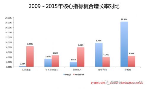 大膽關(guān)店，當(dāng)下傳統(tǒng)零售商應(yīng)該思考的最大戰(zhàn)略