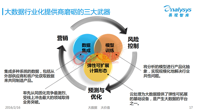 易觀智庫：中國大數(shù)據(jù)產(chǎn)業(yè)生態(tài)圖譜2016(附下載）