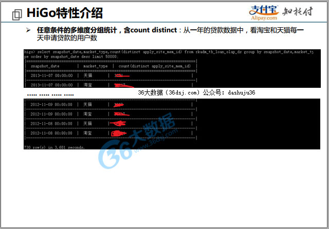PPT：支付寶背后的大數(shù)據(jù)技術(shù)——DataLab、Higo的實(shí)踐及應(yīng)用