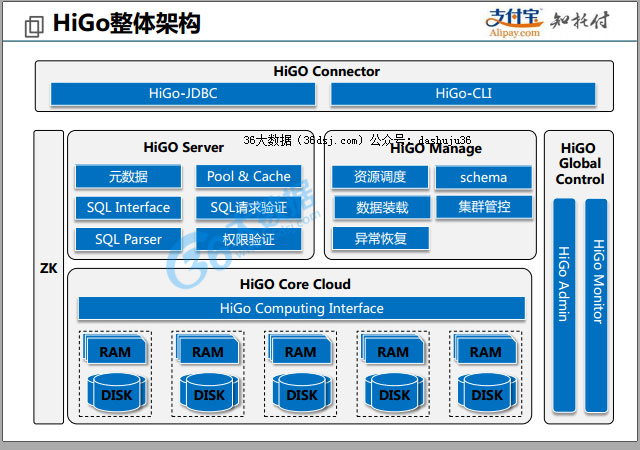 PPT：支付寶背后的大數(shù)據(jù)技術(shù)——DataLab、Higo的實(shí)踐及應(yīng)用