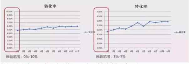 你踩過的數(shù)據(jù)分析的5個(gè)誤區(qū)