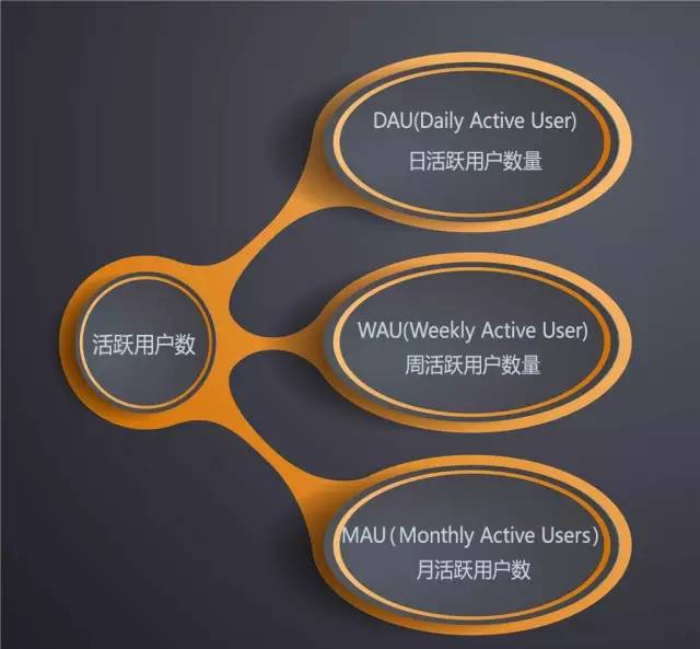 App背后的重要數據指標，你能解釋清楚幾個？