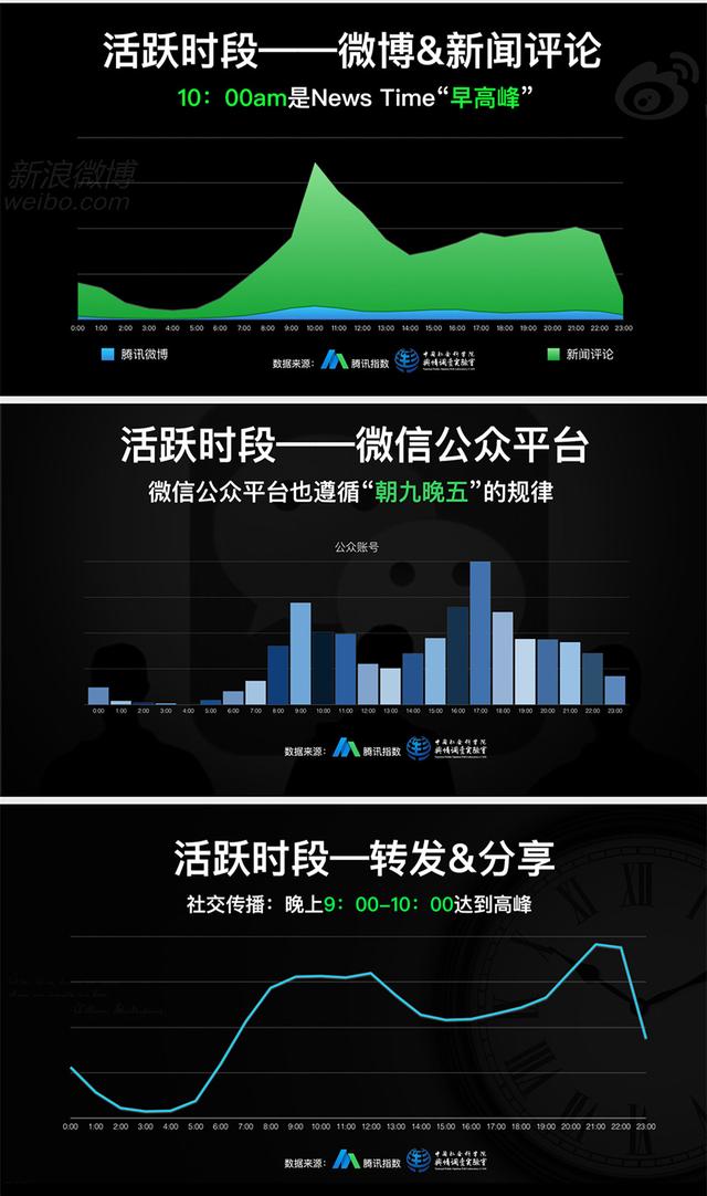 什么時(shí)候推送微信最容易10萬+？騰訊大數(shù)據(jù)告訴你