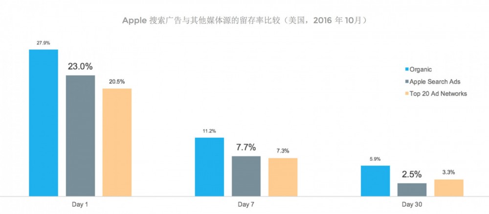 AppsFlyer 的報告說，App Store 的搜索廣告效果還不錯