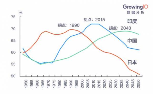 互聯(lián)網下半場，更低成本、更高效率、更高轉化、更高留存的增長