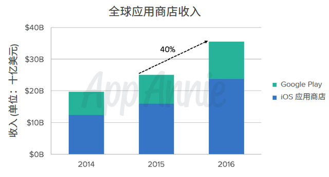 去年全球App下載量超900億 中國(guó)成iOS商店收入最高國(guó)家