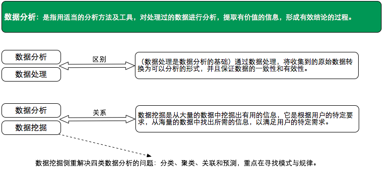 讀書筆記：誰說菜鳥不會數(shù)據(jù)分析（入門篇）