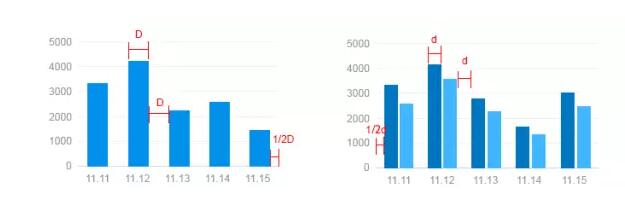 技巧 | 如何設(shè)計實用易讀的圖表?