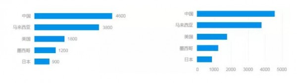 技巧 | 如何設(shè)計實用易讀的圖表?