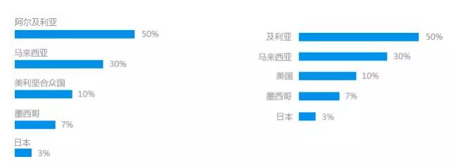 技巧 | 如何設(shè)計實用易讀的圖表?