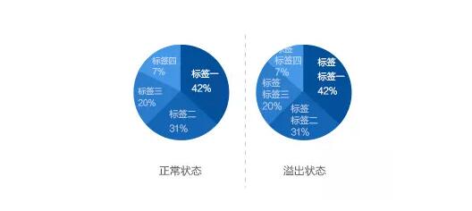 技巧 | 如何設(shè)計實用易讀的圖表?