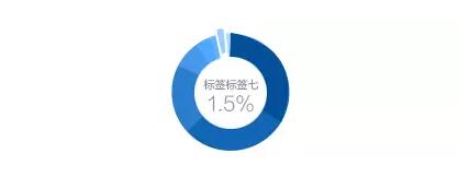 技巧 | 如何設(shè)計實用易讀的圖表?