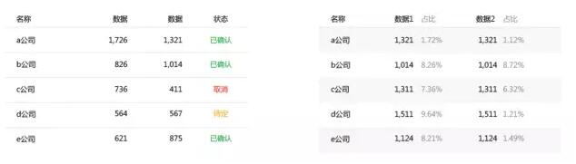 技巧 | 如何設(shè)計實用易讀的圖表?