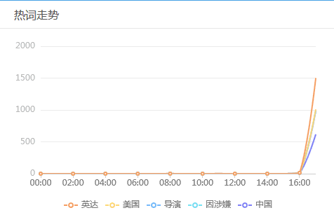 網(wǎng)爆英達(dá)涉洗錢被捕，來看最快的大數(shù)據(jù)輿情