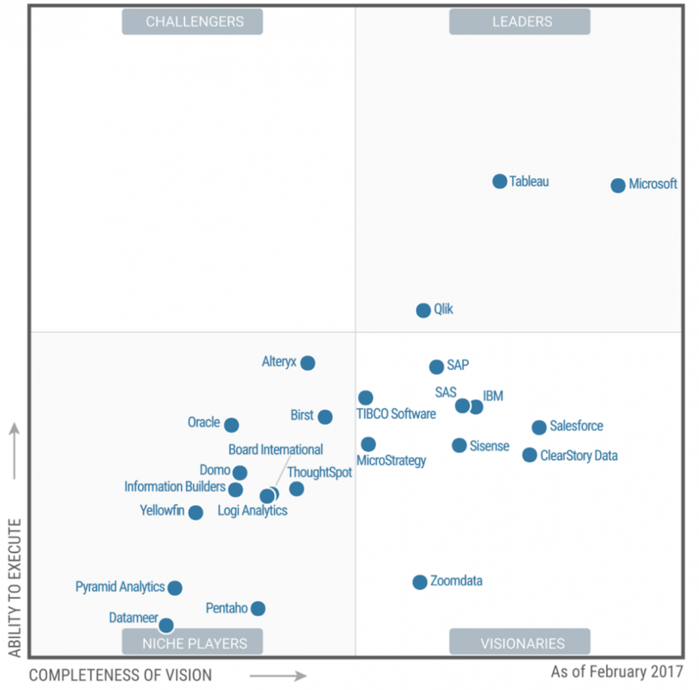 深入解讀《Gartner2017年商業(yè)智能和分析平臺魔力象限報(bào)告》