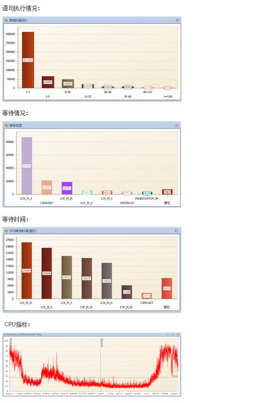 數(shù)據(jù)庫優(yōu)化案例——某市中心醫(yī)院HIS系統(tǒng)