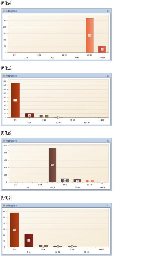 數(shù)據(jù)庫優(yōu)化案例——某市中心醫(yī)院HIS系統(tǒng)