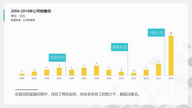 PPT圖表使用手冊