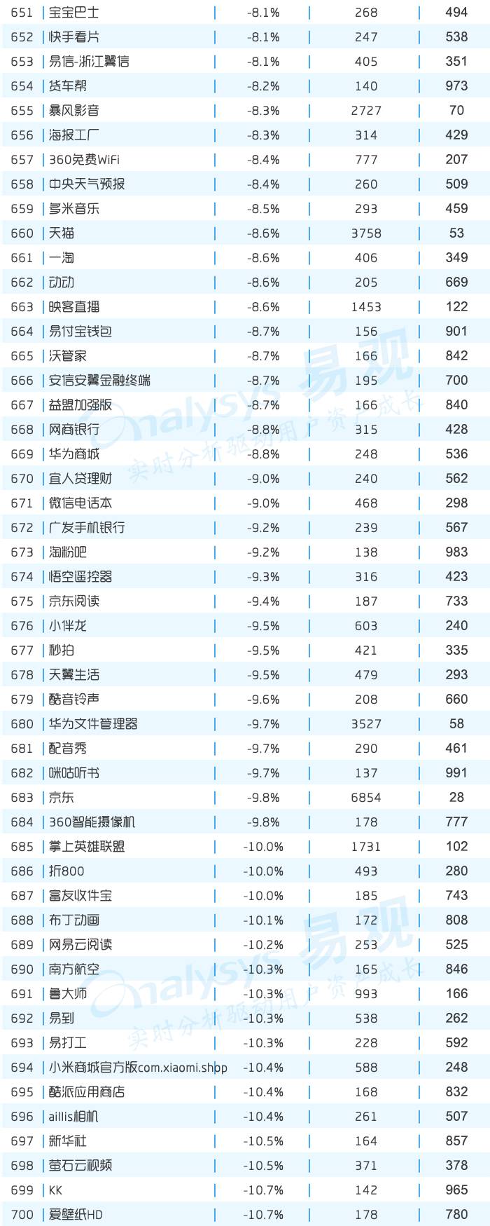 年度AppTOP1000增幅榜來了，你是不是離目標更近了呢？
