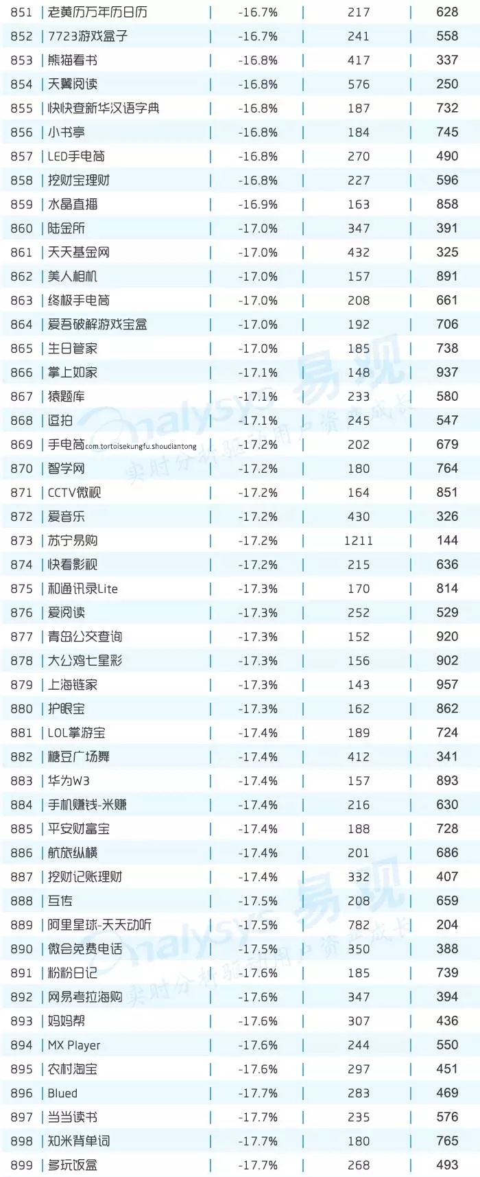 年度AppTOP1000增幅榜來了，你是不是離目標更近了呢？