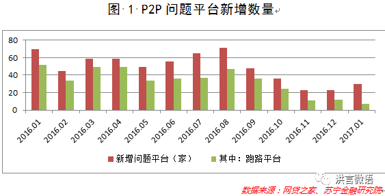 P2P行業(yè)的自我救贖，99%的努力都跑偏了