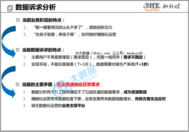 PPT：支付寶背后的大數(shù)據(jù)技術(shù)——DataLab、Higo的實(shí)踐及應(yīng)用