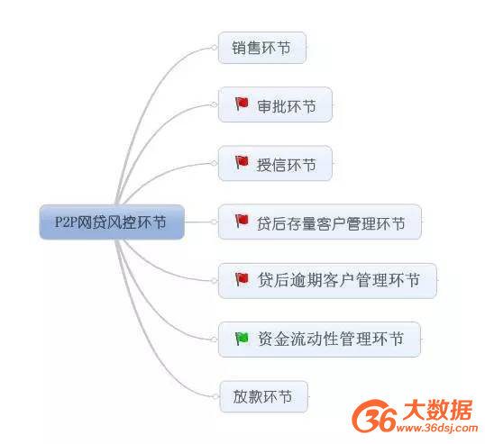 互聯(lián)網(wǎng)金融產(chǎn)品如何利用大數(shù)據(jù)做風控?