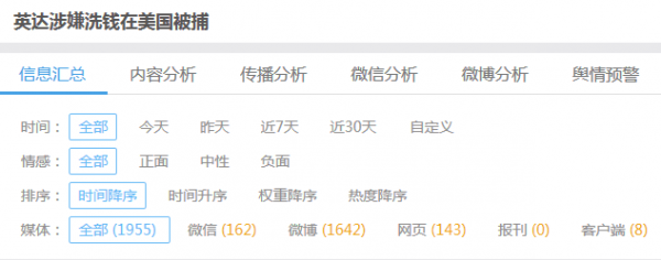 網(wǎng)爆英達(dá)涉洗錢被捕，來看最快的大數(shù)據(jù)輿情