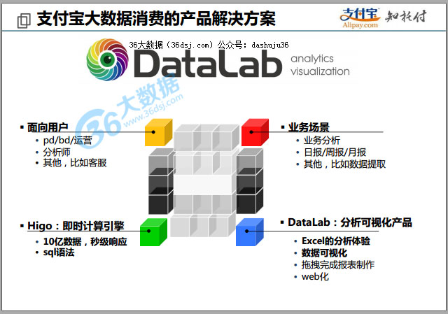 PPT：支付寶背后的大數(shù)據(jù)技術(shù)——DataLab、Higo的實(shí)踐及應(yīng)用