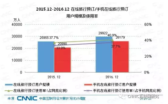 從一哄而上到理性求變，看旅游行業(yè)這一月如何連接微信小程序