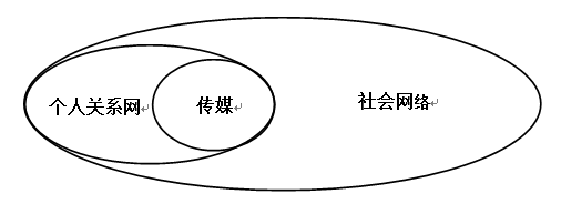 關(guān)系即數(shù)據(jù)，論社交媒體的關(guān)系轉(zhuǎn)換
