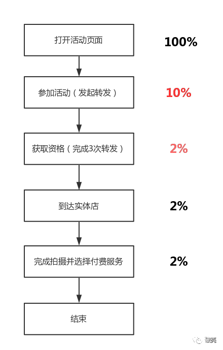 如何利用用戶行為數(shù)據(jù)，提高利潤增長？