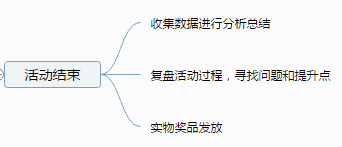 分析活動(dòng)運(yùn)營(yíng)三階段：策劃、準(zhǔn)備、上線