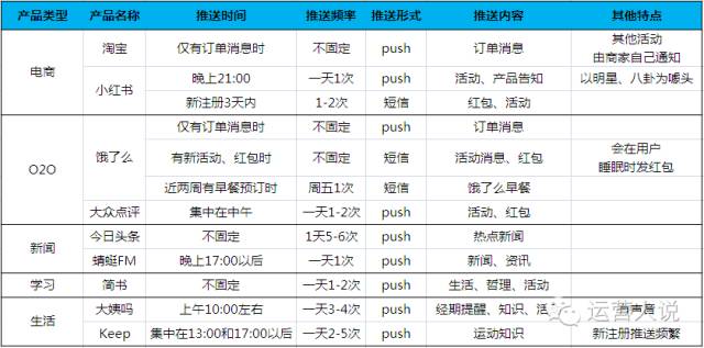 干貨：不同類型的app運(yùn)營，如何做消息推送？