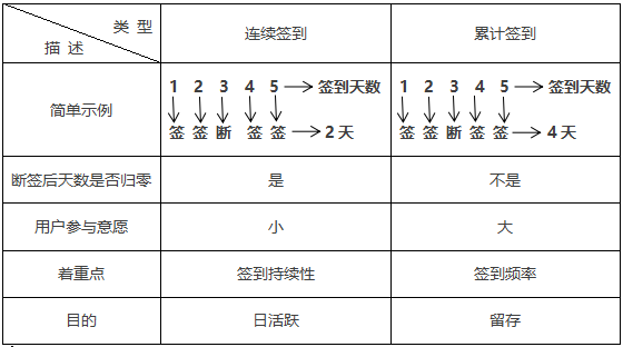 99%的人會(huì)玩簽到，但只有1%的人get到精髓(內(nèi)含福利）