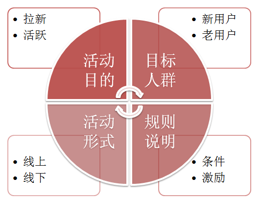 用三個(gè)"W"分析活動(dòng)運(yùn)營(yíng)，你真能做好嗎?