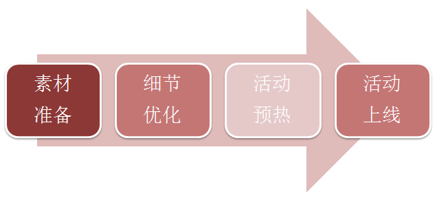 用三個(gè)"W"分析活動(dòng)運(yùn)營(yíng)，你真能做好嗎?