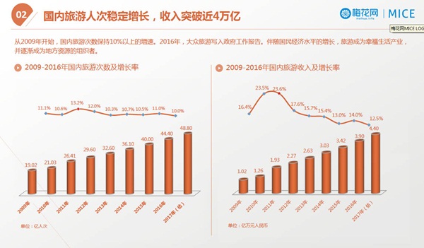 【梅花網(wǎng)|MICE】2016旅游行業(yè)市場概觀及廣告投放分析報告