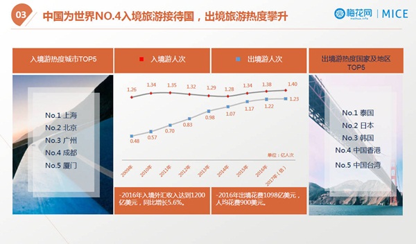 【梅花網(wǎng)|MICE】2016旅游行業(yè)市場概觀及廣告投放分析報告